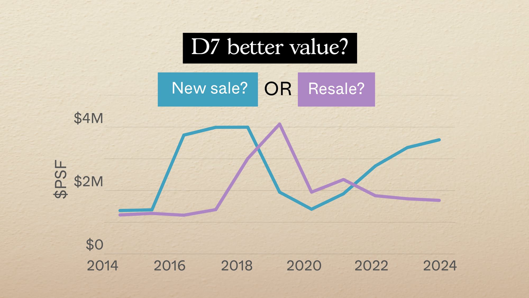 New vs Resale in District 7 1