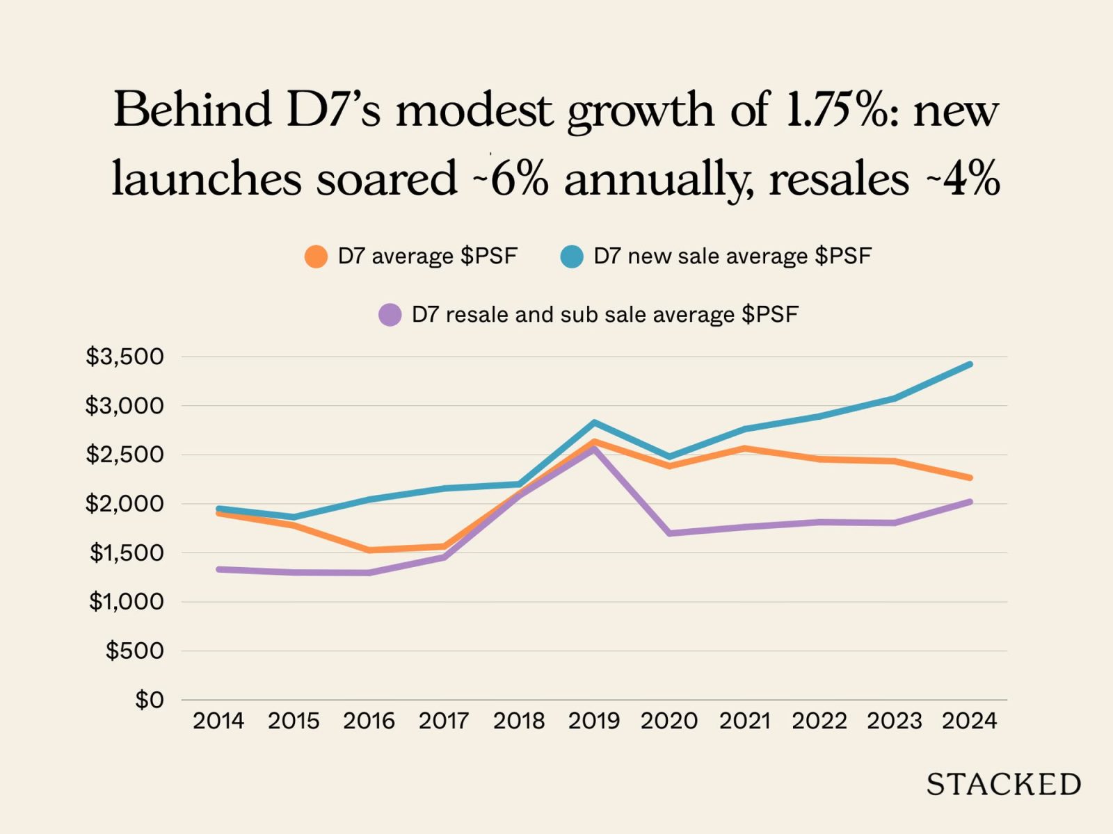 New vs Resale in District 7 3