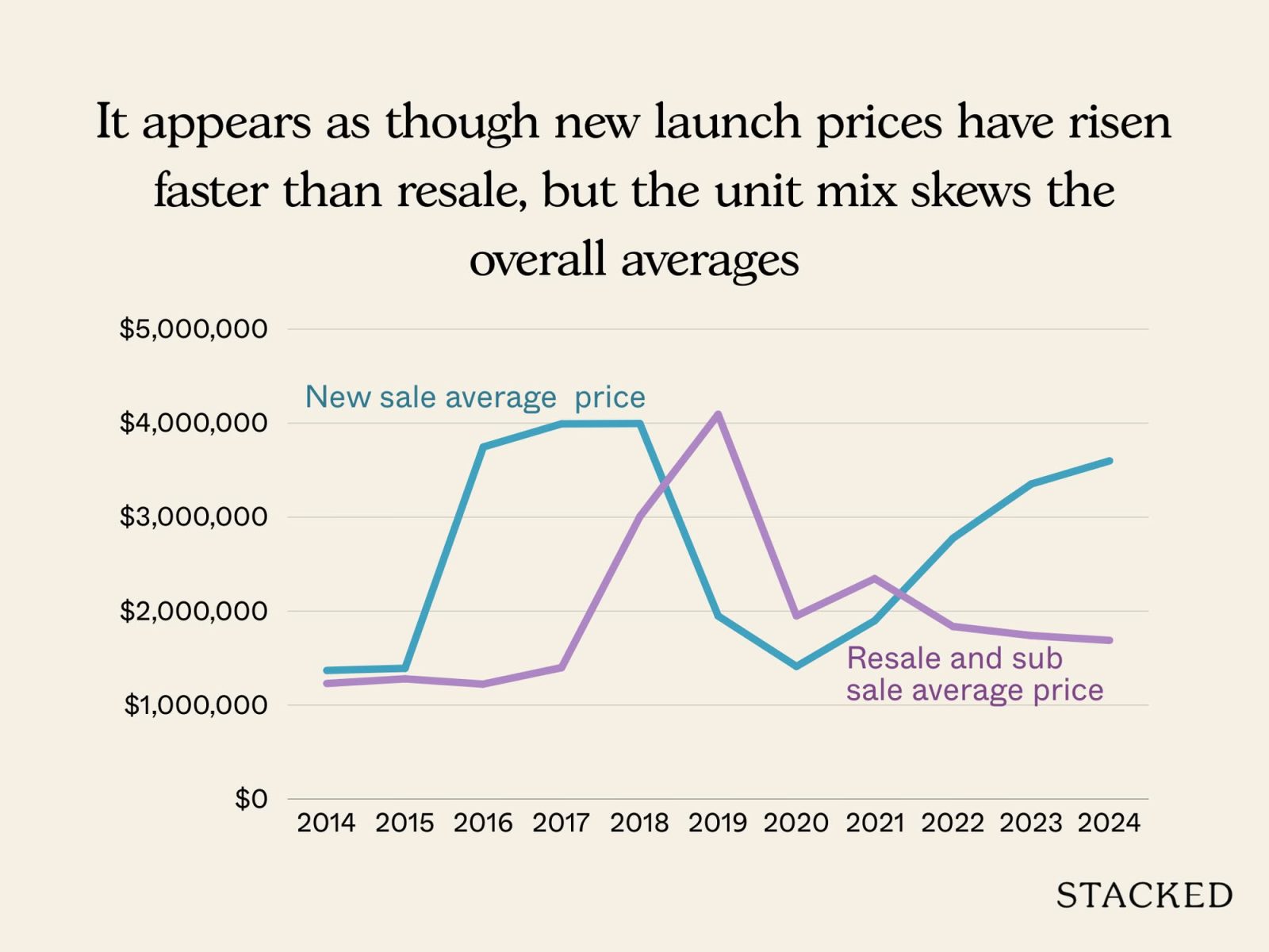 New vs Resale in District 7 4