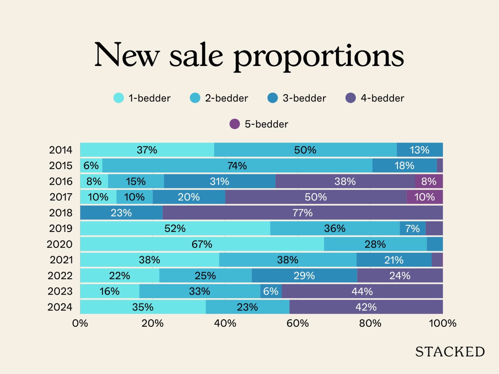 New vs Resale in District 7 5