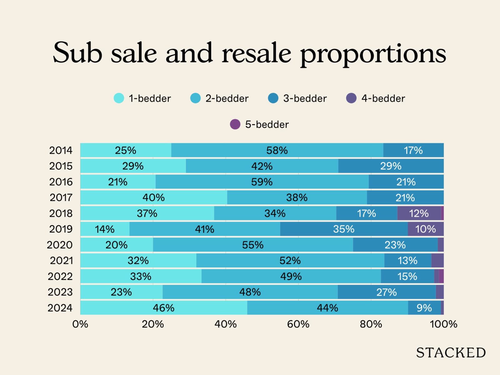 New vs Resale in District 7 6