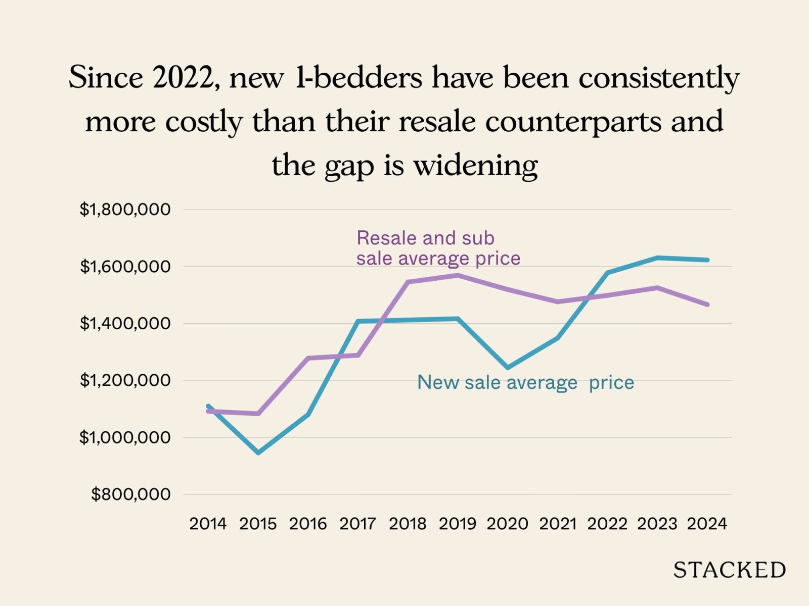 New vs Resale in District 7 7