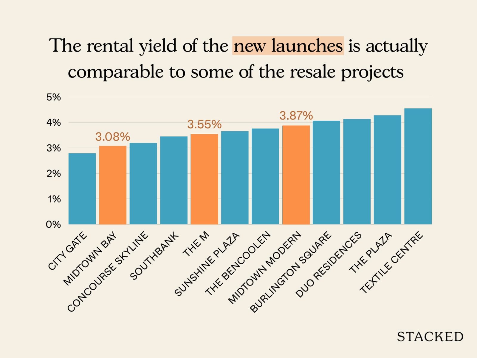 New vs Resale in District 7 10