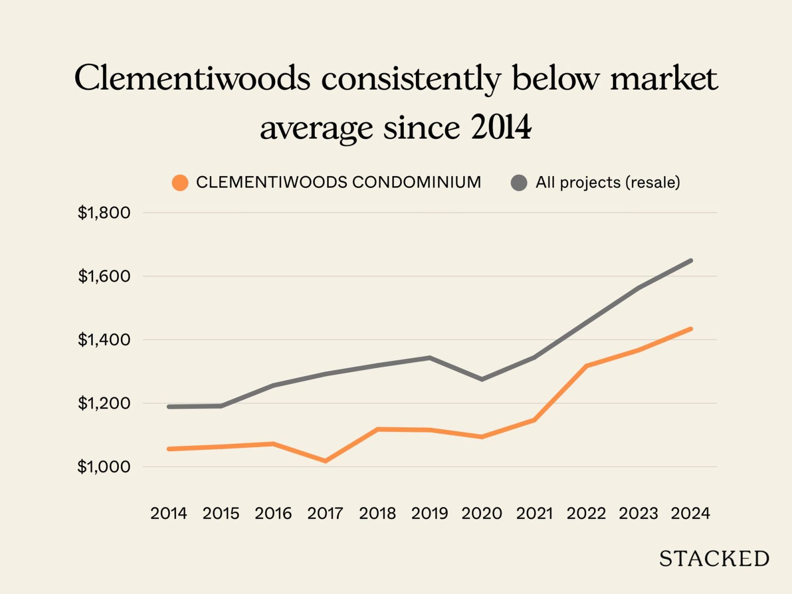 Condos that have done well without any primary schools within one kilometre 3