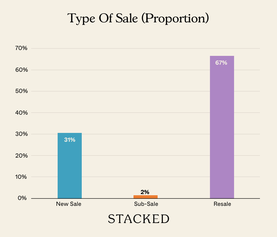 Type Of Sale (Proportion) NEWSLETTER