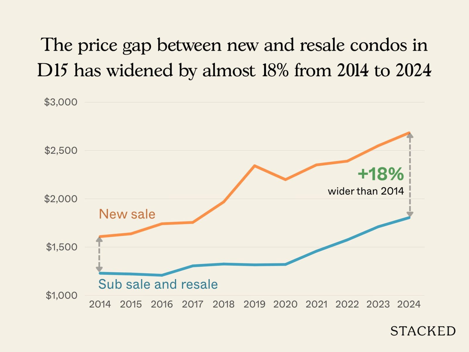 D15 New Launch vs Resale 1 and 2 Bedder 2