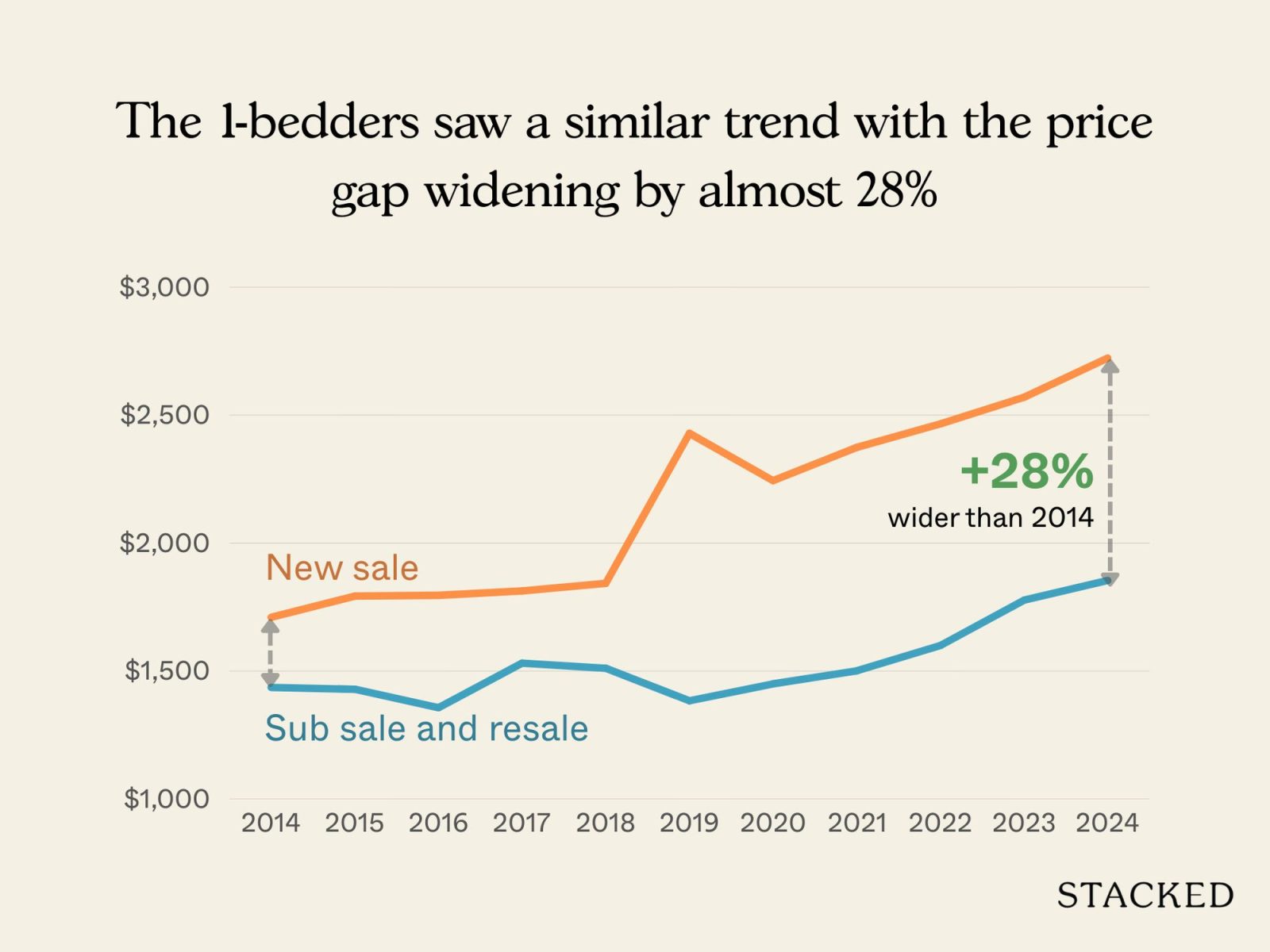 D15 New Launch vs Resale 1 and 2 Bedder 3
