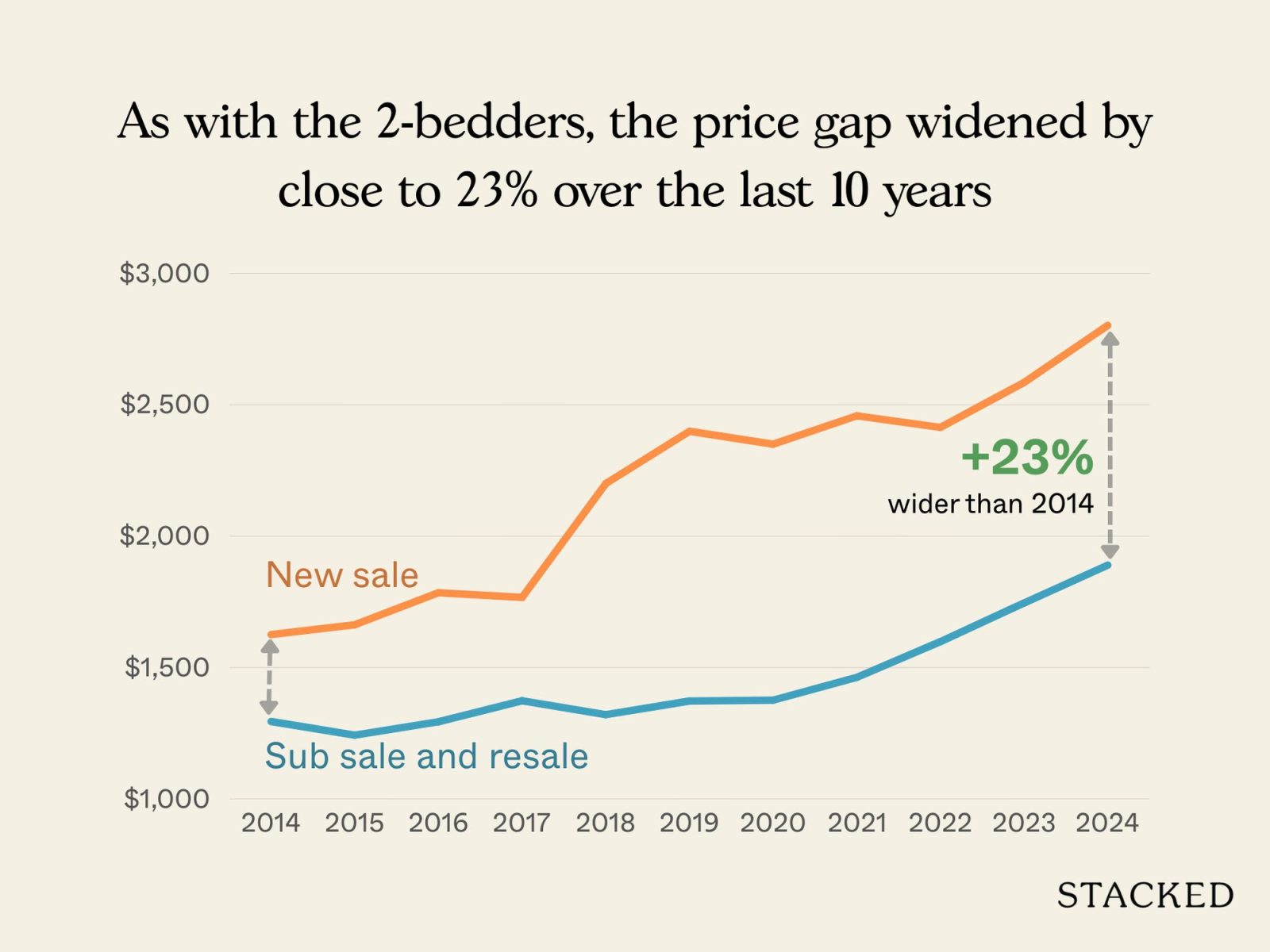 D15 New Launch vs Resale 1 and 2 Bedder 4