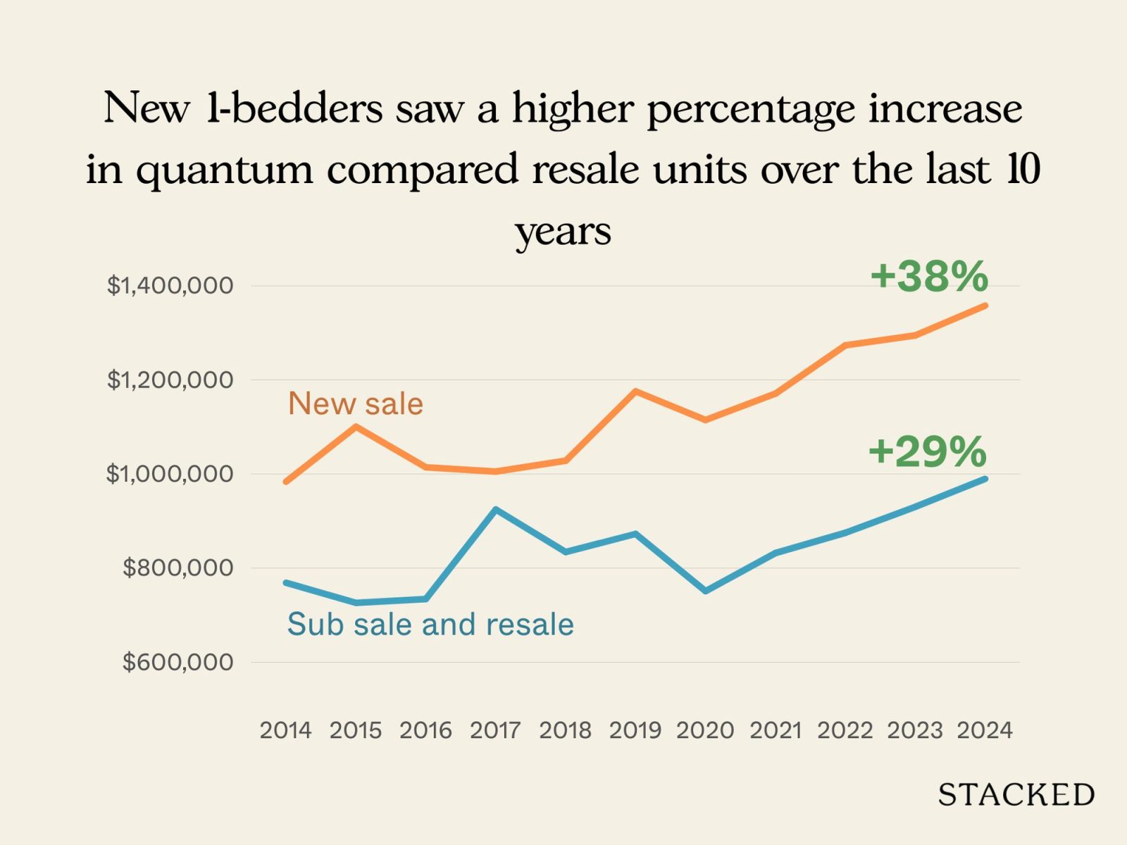 D15 New Launch vs Resale 1 and 2 Bedder 5