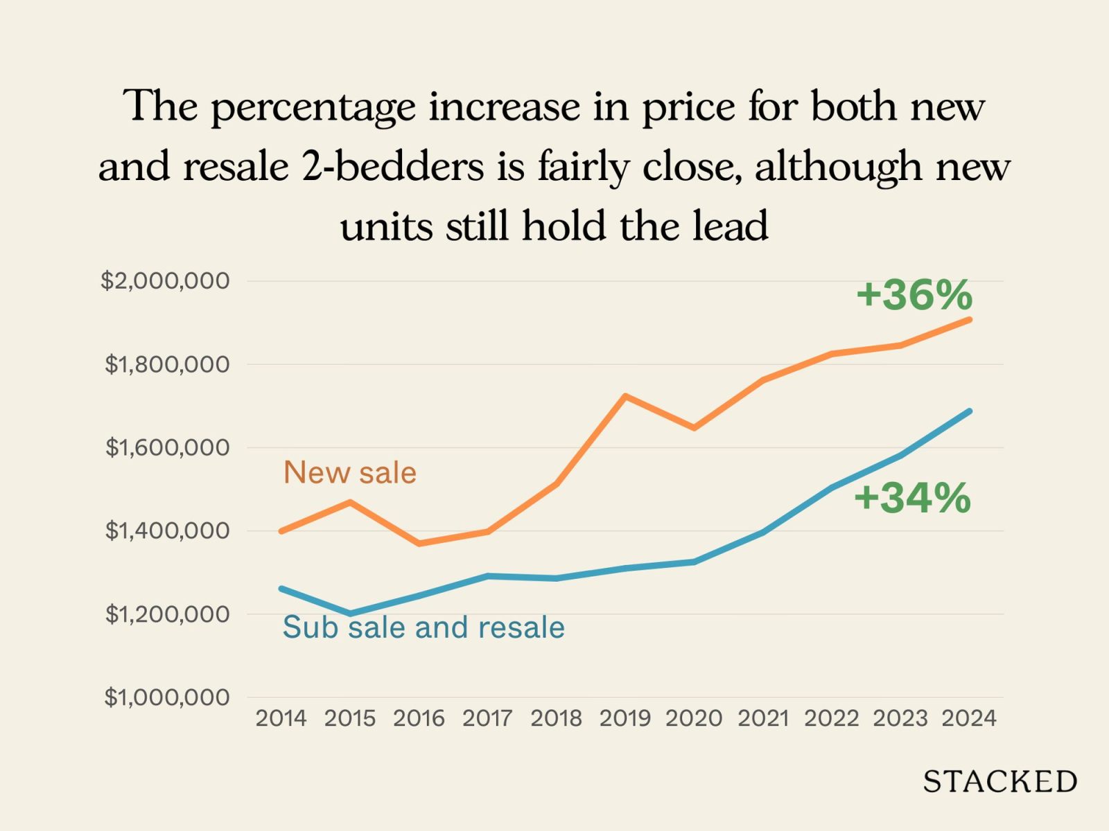 D15 New Launch vs Resale 1 and 2 Bedder 6