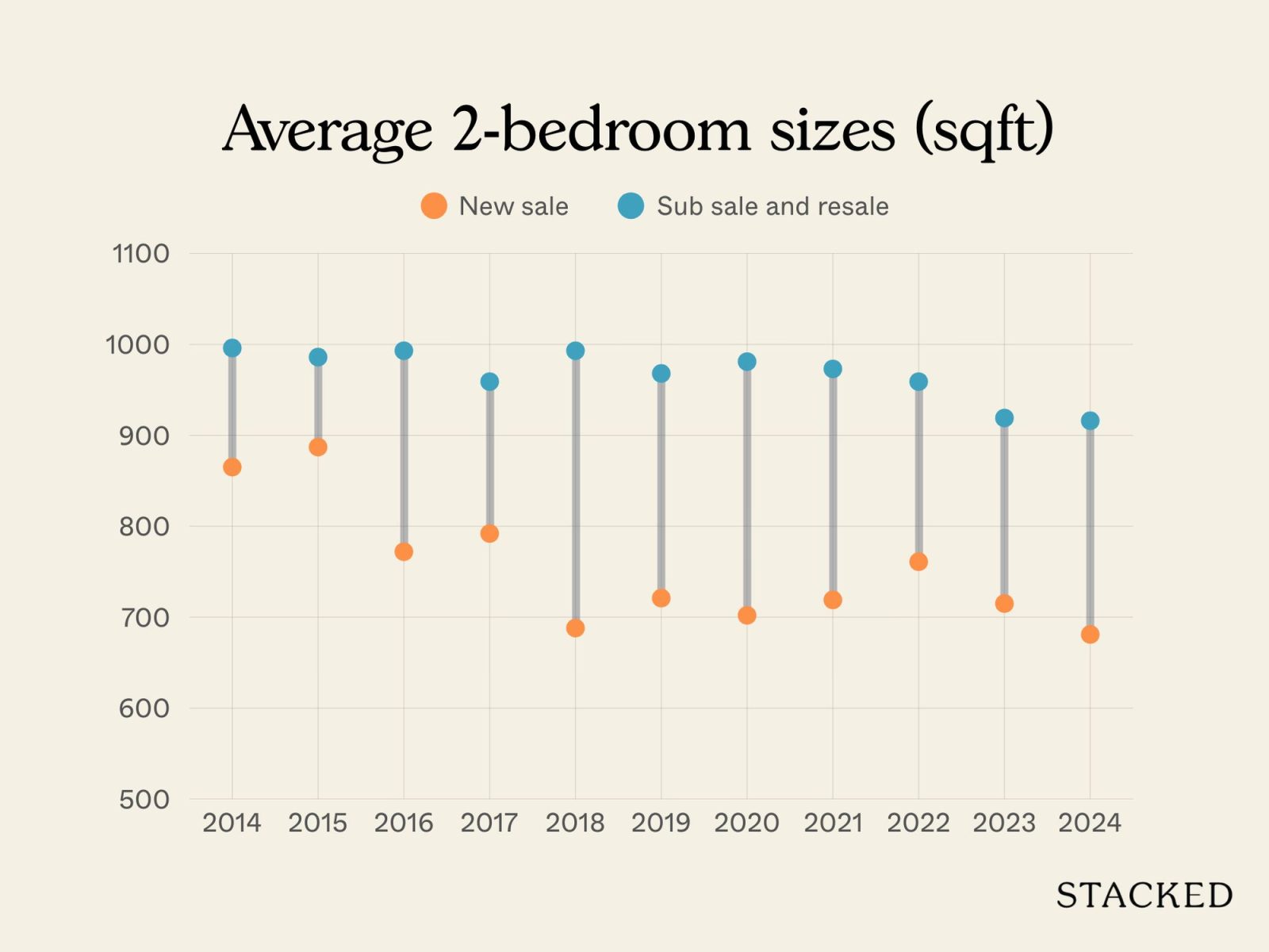 D15 New Launch vs Resale 1 and 2 Bedder 8