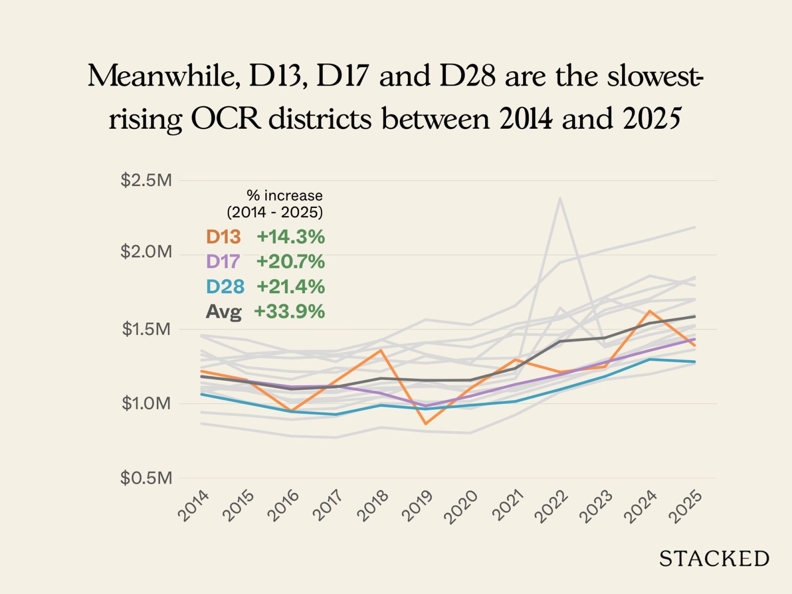 OCR districts with the fastest and slowest price growth 3