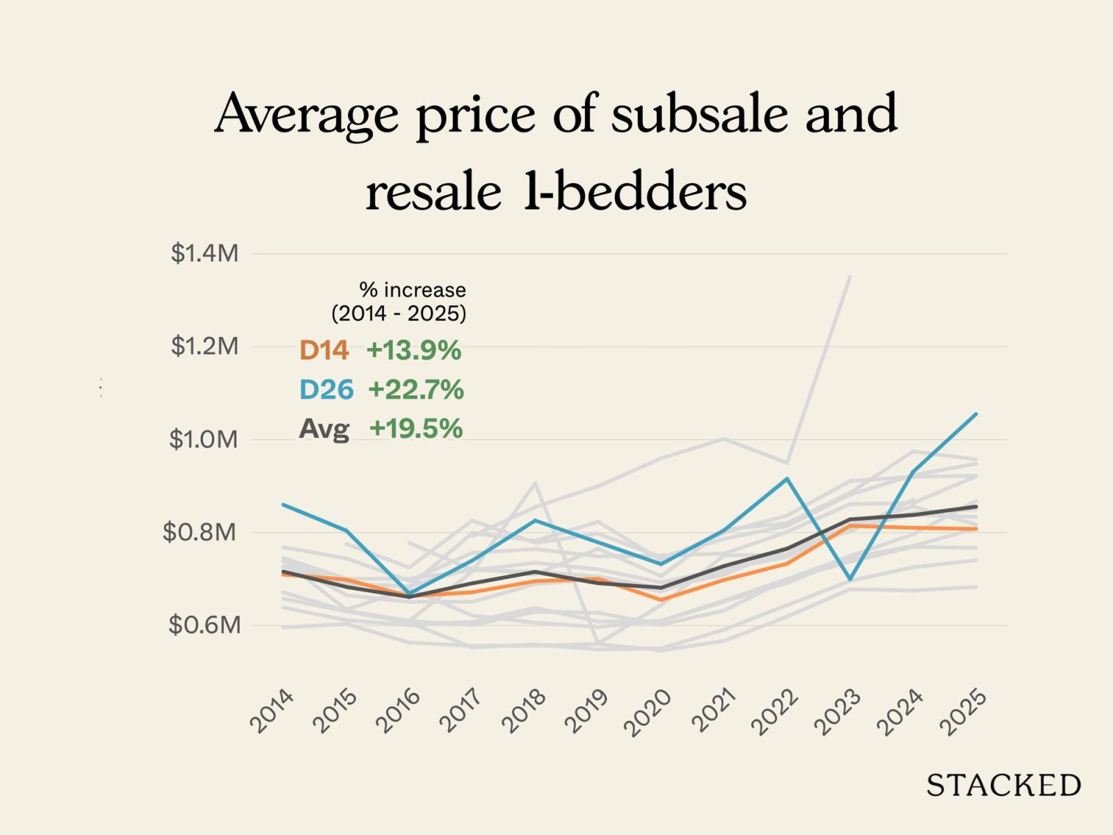 OCR districts with the fastest and slowest price growth 4