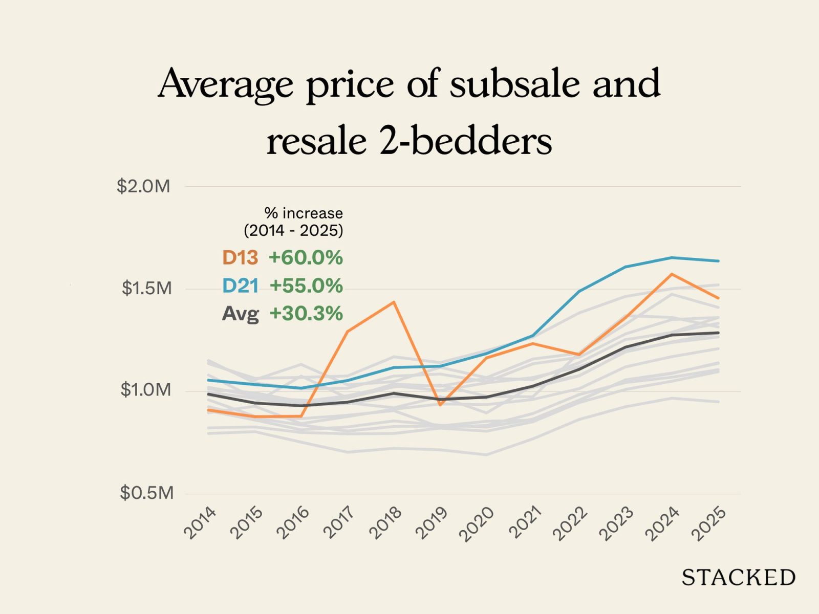 OCR districts with the fastest and slowest price growth 5