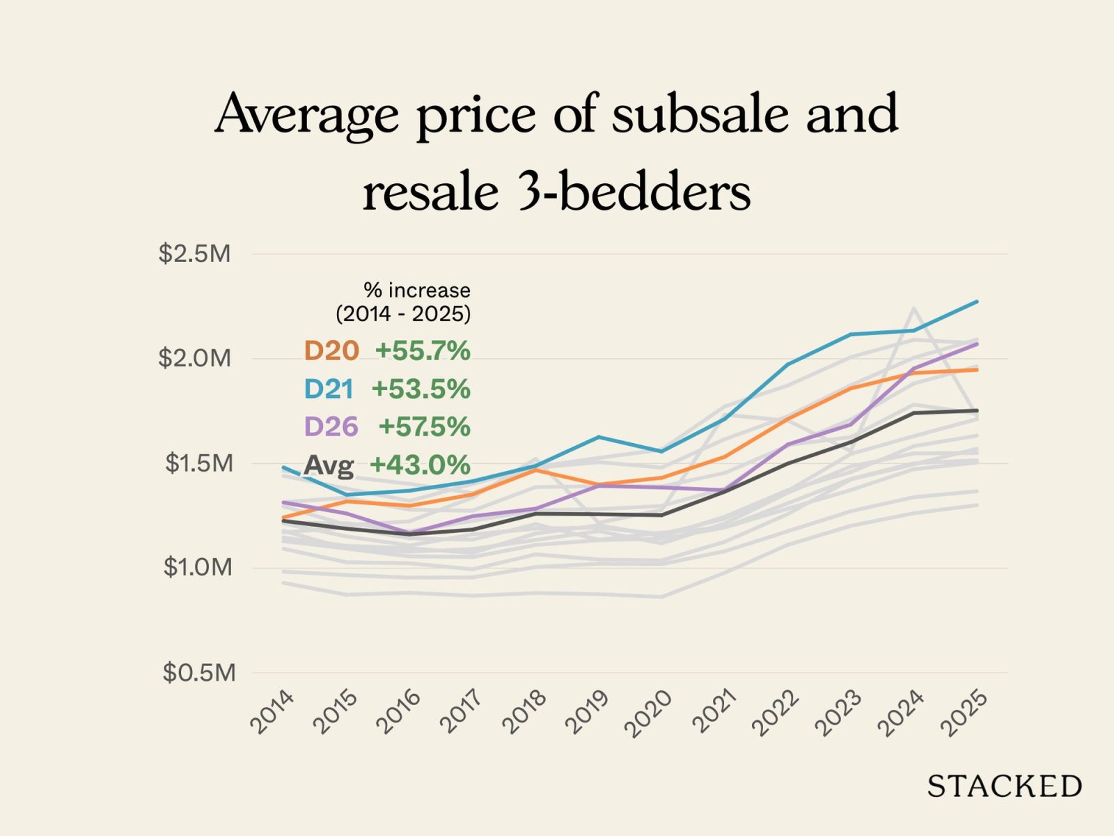 OCR districts with the fastest and slowest price growth 6