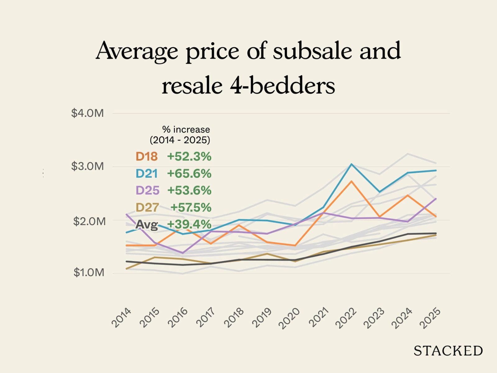OCR districts with the fastest and slowest price growth 7