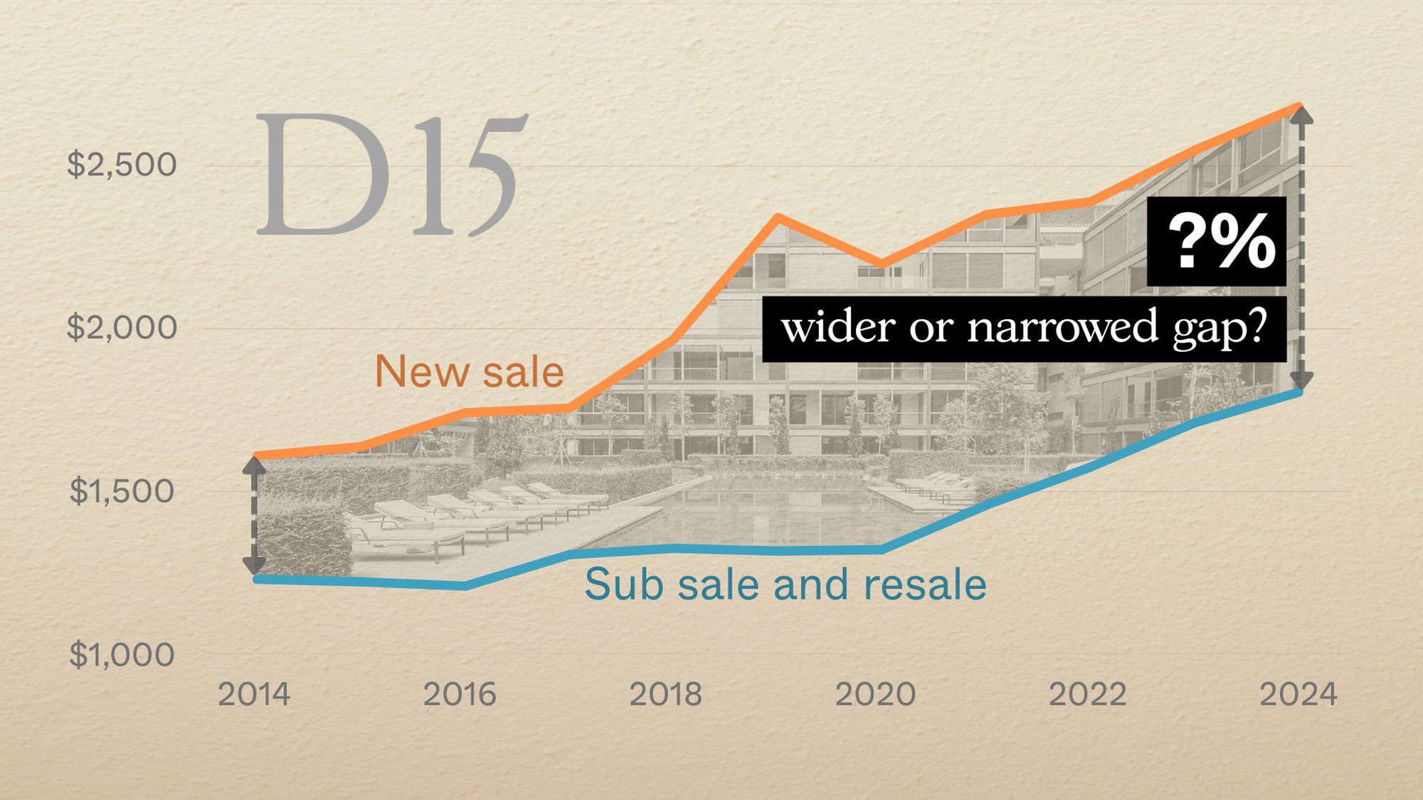 D15 New Launch vs Resale Larger Units 1