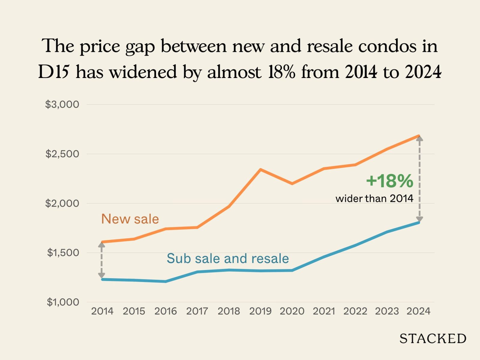 D15 New Launch vs Resale Larger Units 2