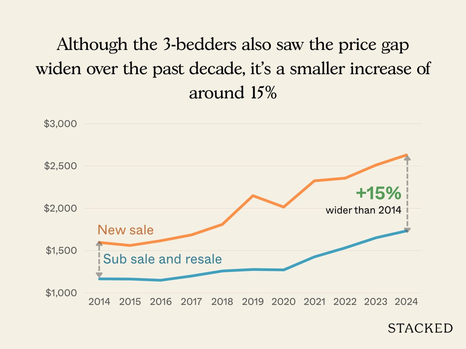 D15 New Launch vs Resale Larger Units 3