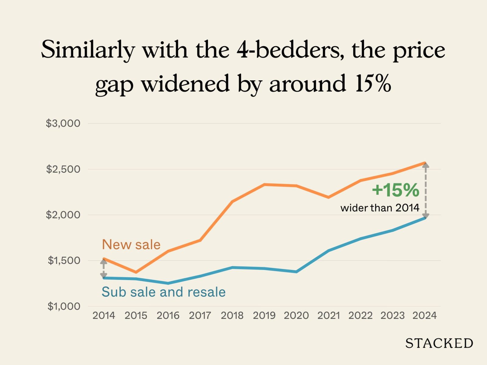 D15 New Launch vs Resale Larger Units 4