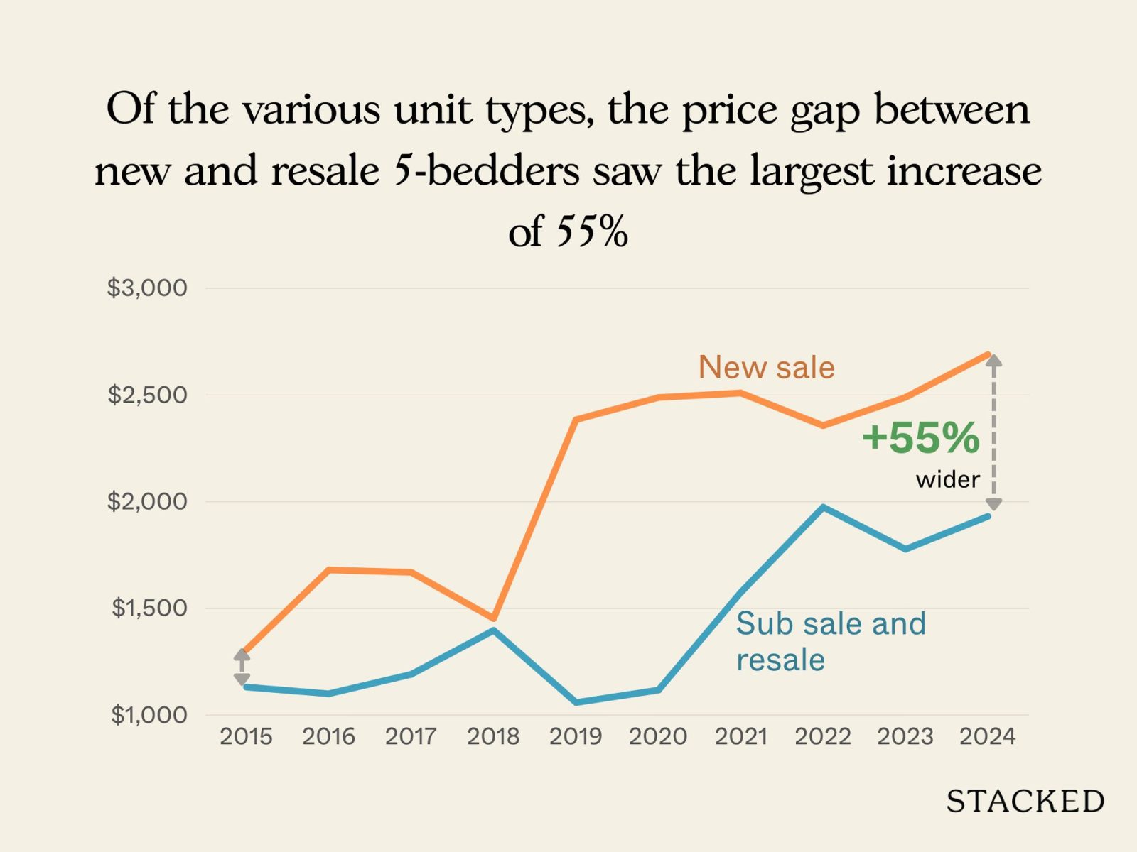 D15 New Launch vs Resale Larger Units 5
