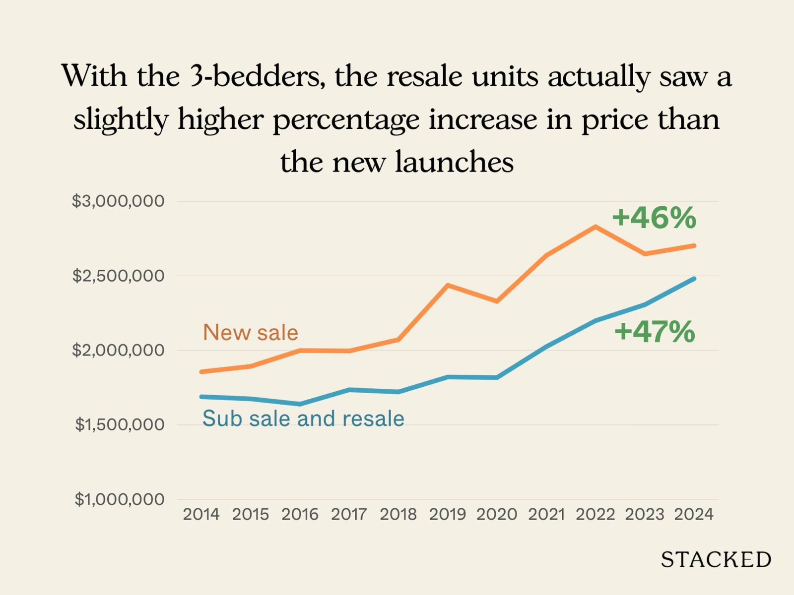 D15 New Launch vs Resale Larger Units 6