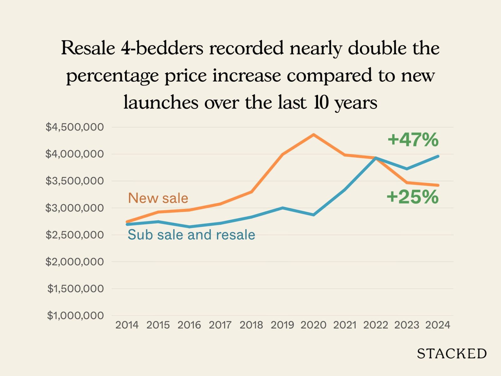 D15 New Launch vs Resale Larger Units 7
