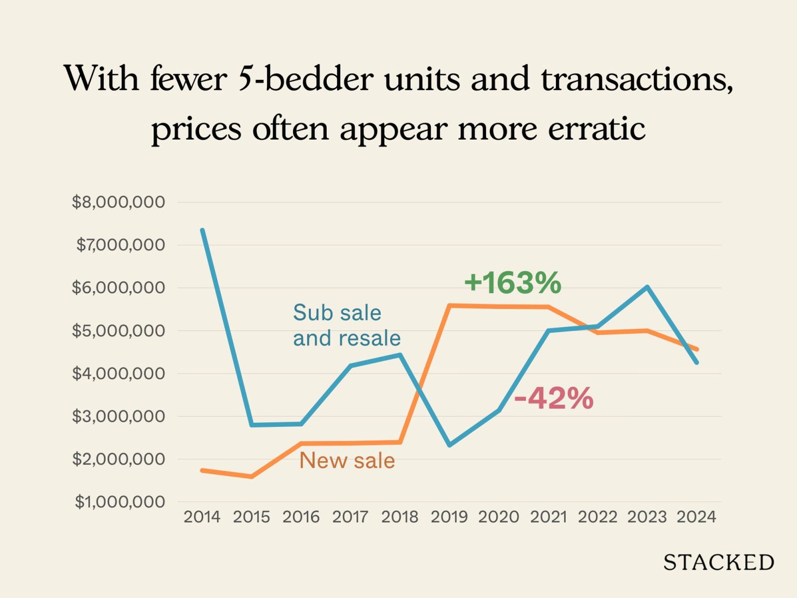 D15 New Launch vs Resale Larger Units 8