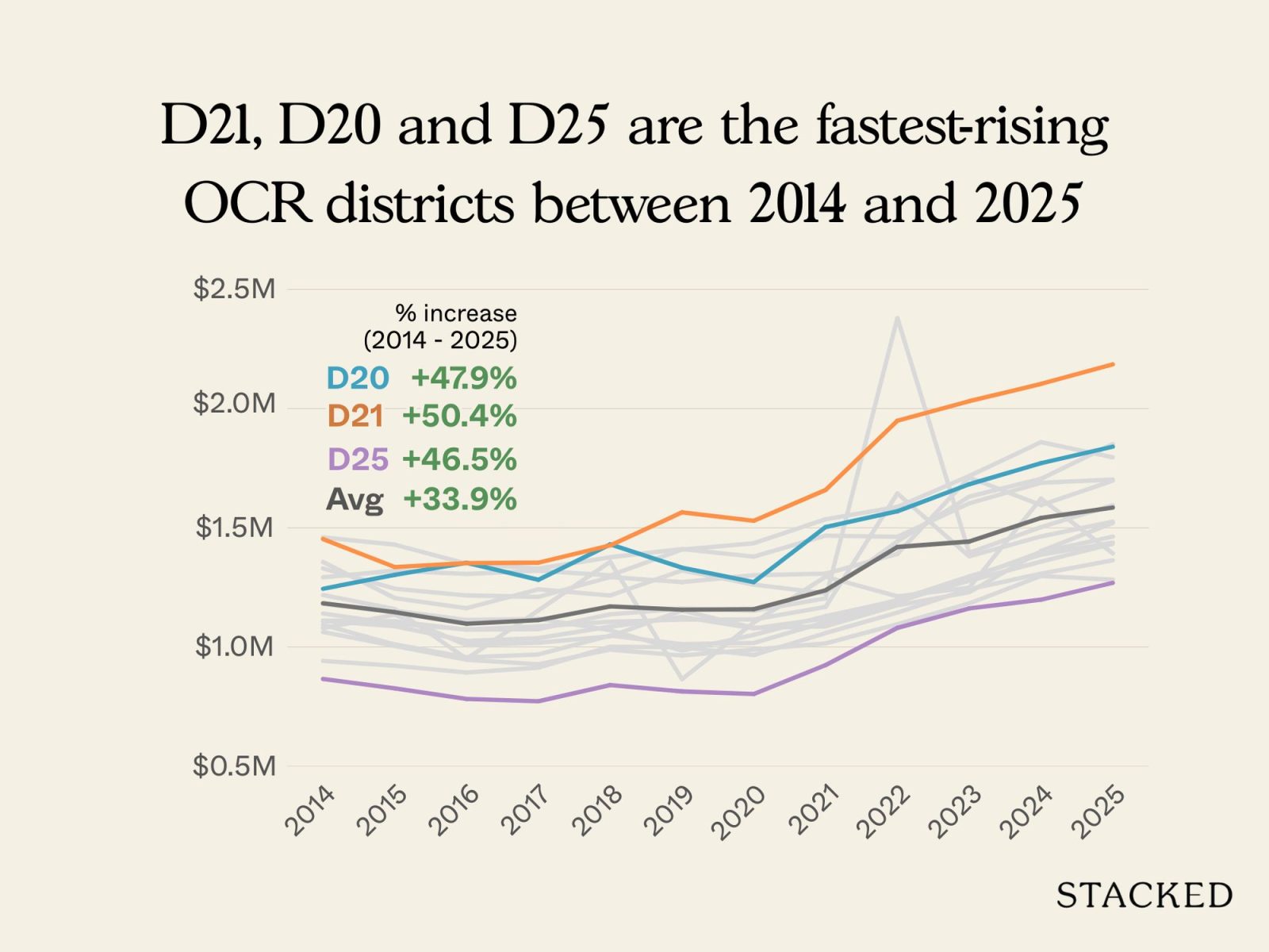 Sept 11 OCR fastest slowest price growth