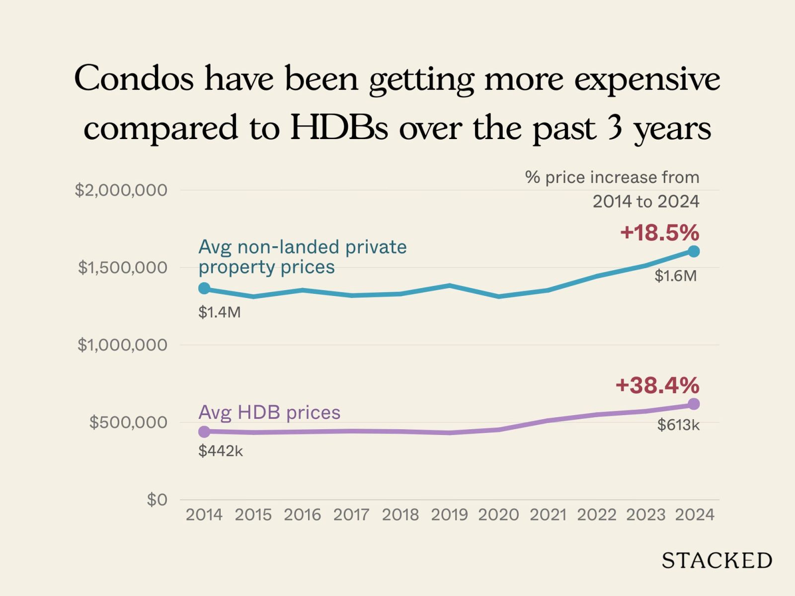 These are the places where you should consider an HDB rather than a condo 2