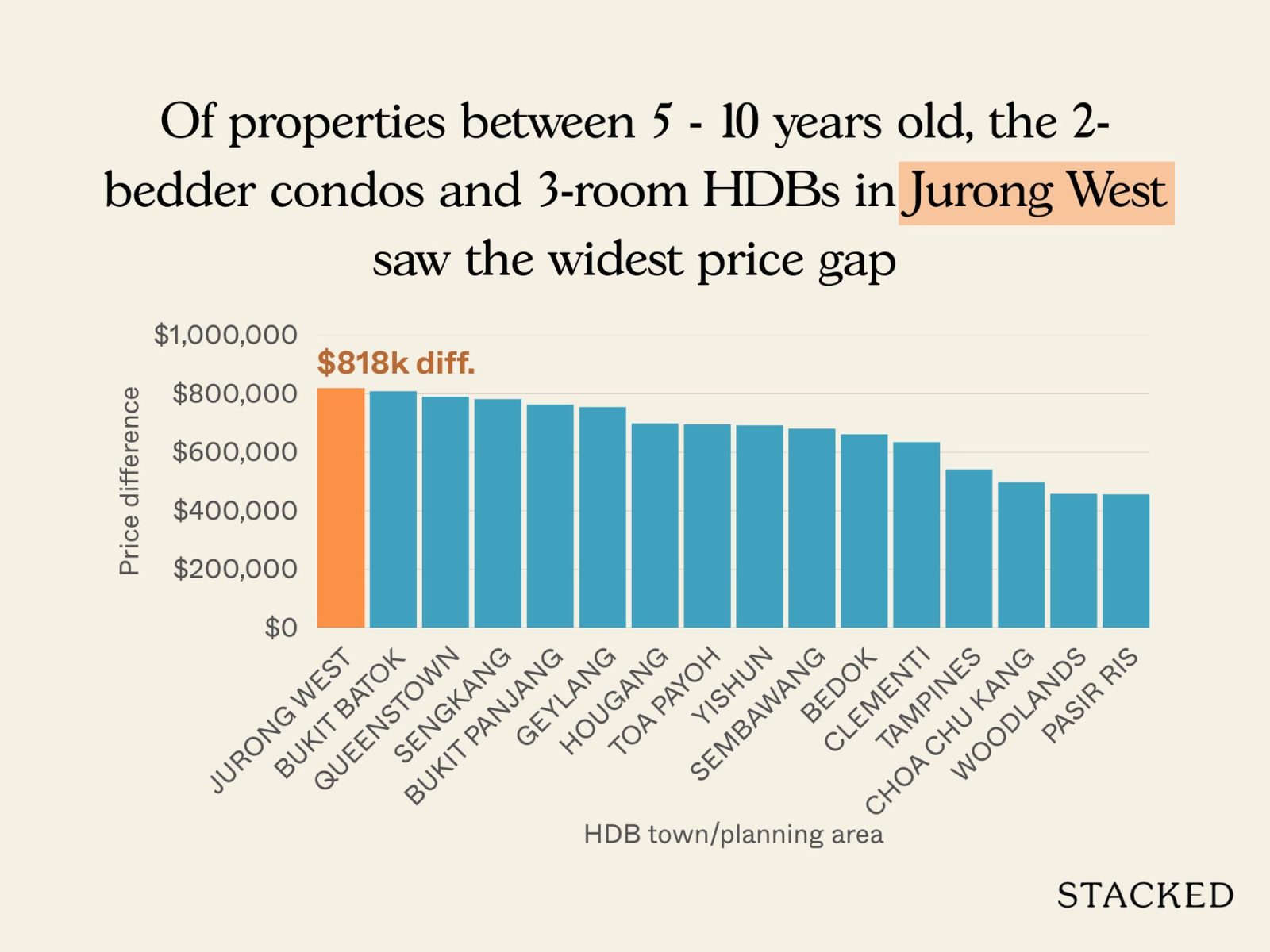 These are the places where you should consider an HDB rather than a condo 3