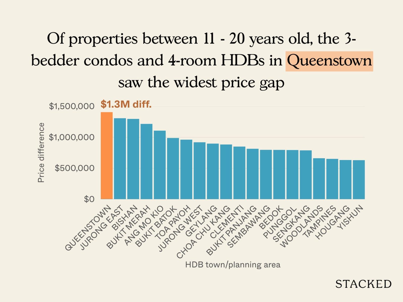 These are the places where you should consider an HDB rather than a condo 7