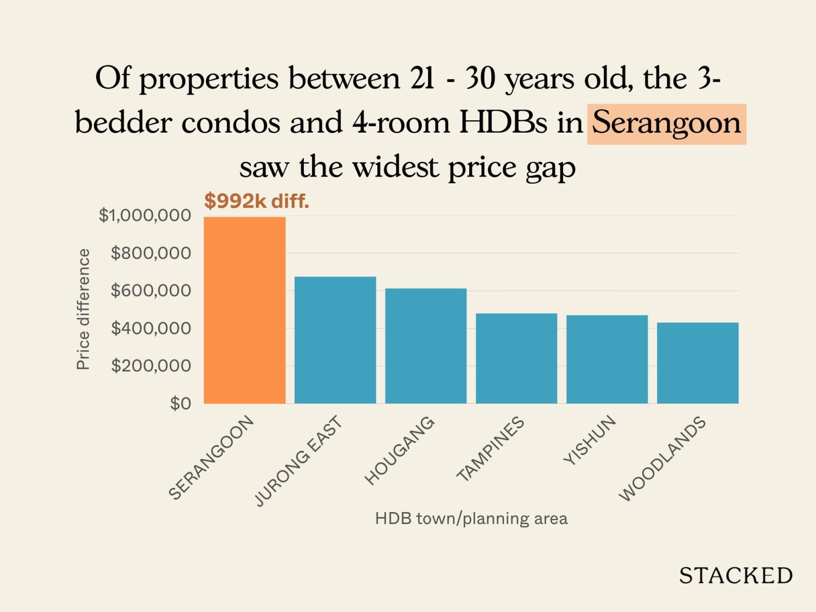 These are the places where you should consider an HDB rather than a condo 8