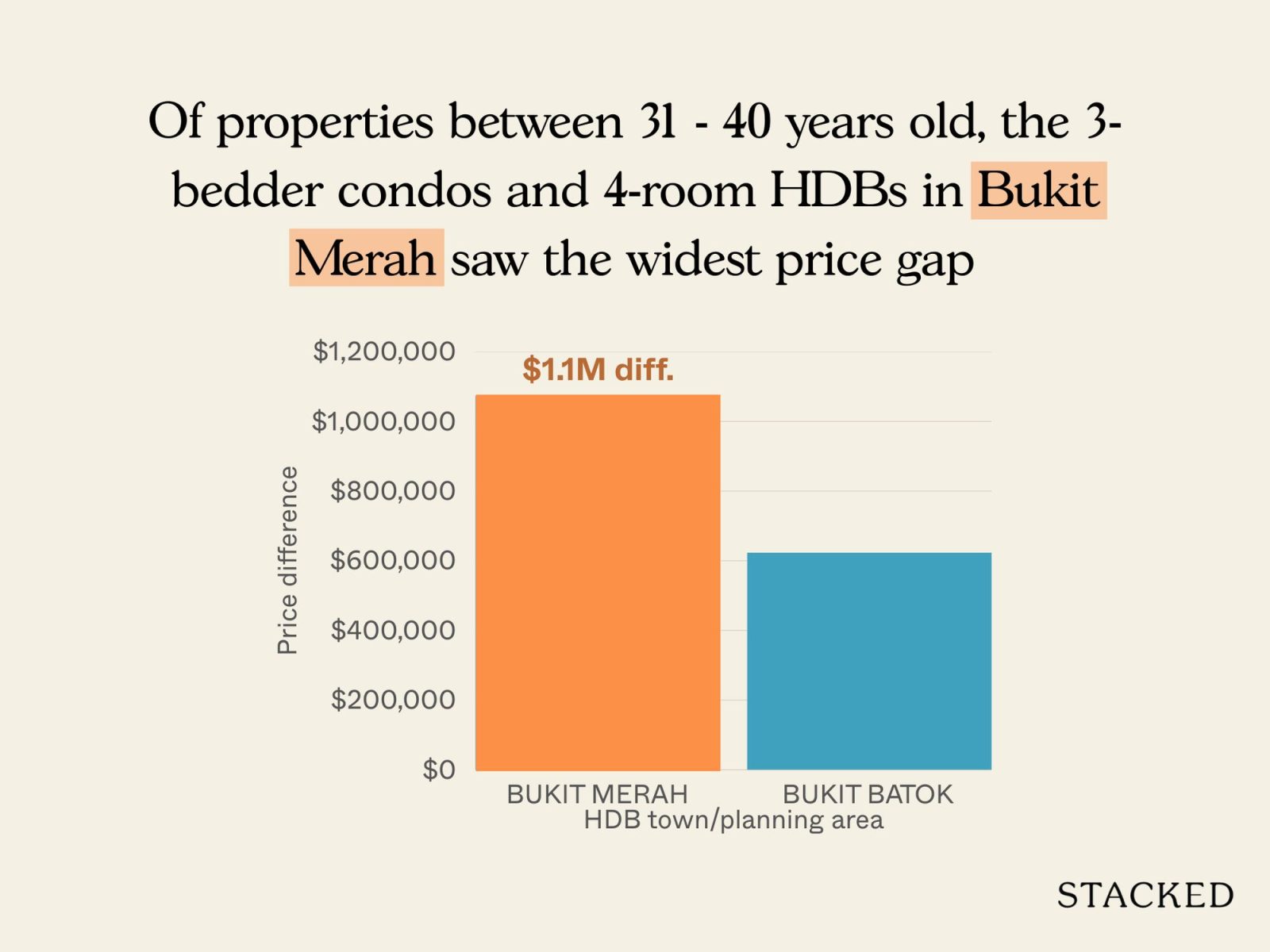 These are the places where you should consider an HDB rather than a condo 9