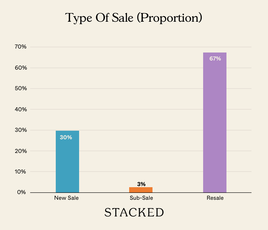 Type Of Sale (Proportion) NEWSLETTER