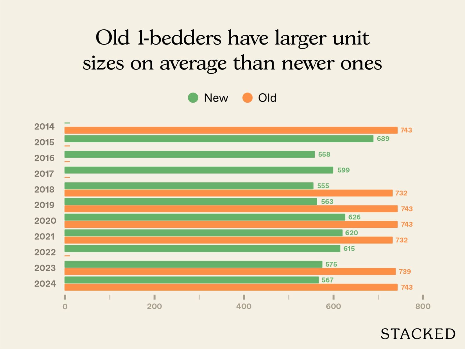 Old versus new one and two bedders in District 9 8