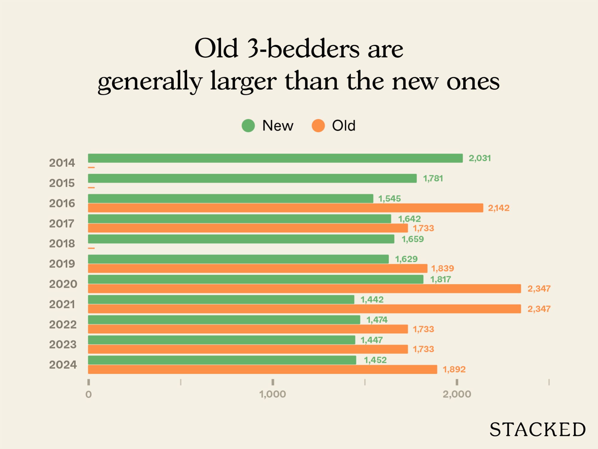 Old versus new three and four bedders in District 9 3