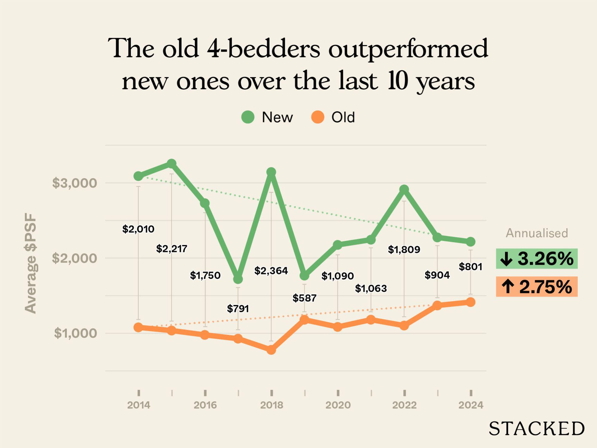 Old versus new three and four bedders in District 9 4