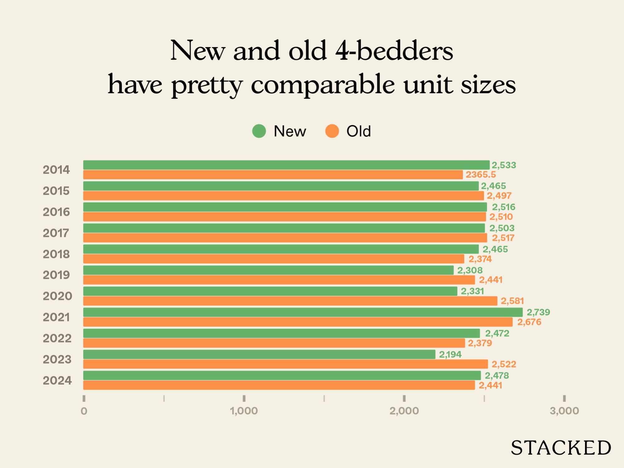 Old versus new three and four bedders in District 9 6