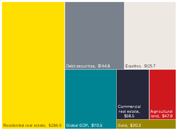 Real estate in comparison to other assets