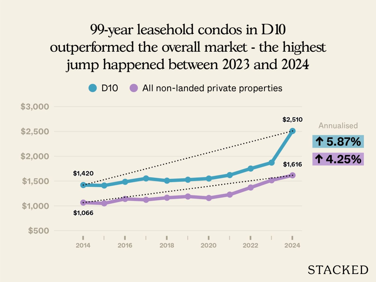 Old condo vs new condo in District 10 2