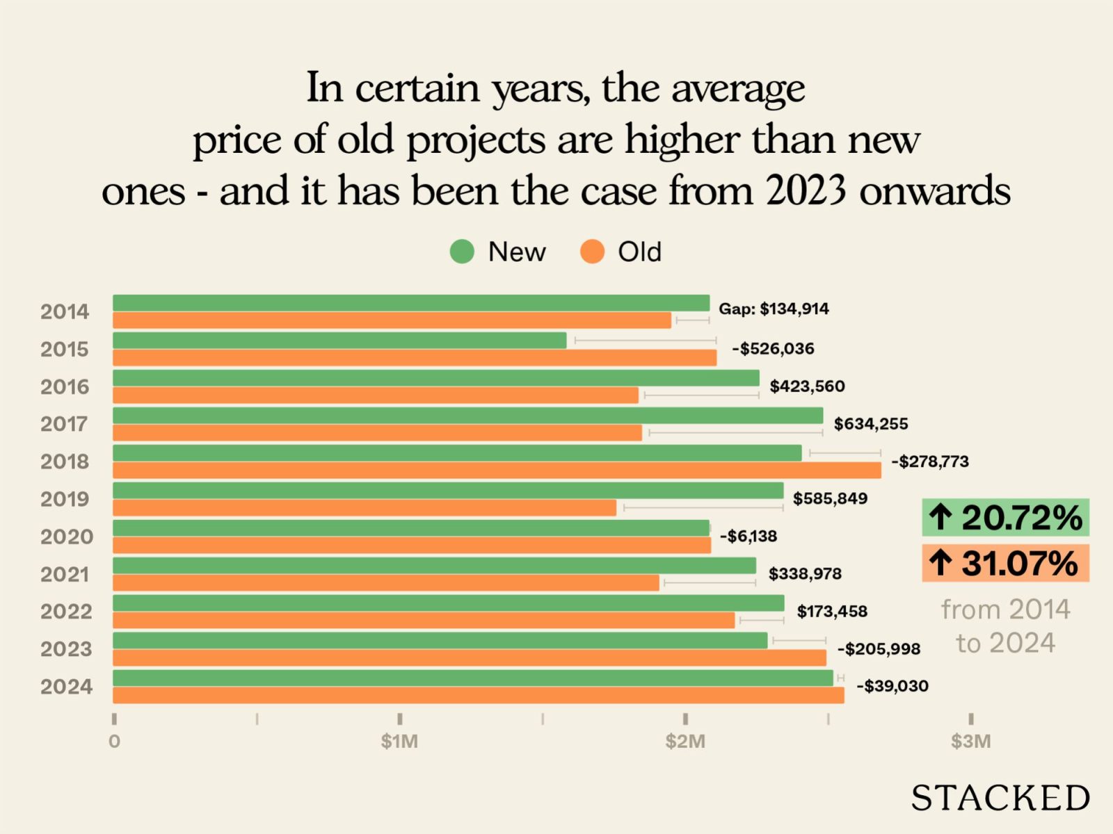 Old condo vs new condo in District 10 5