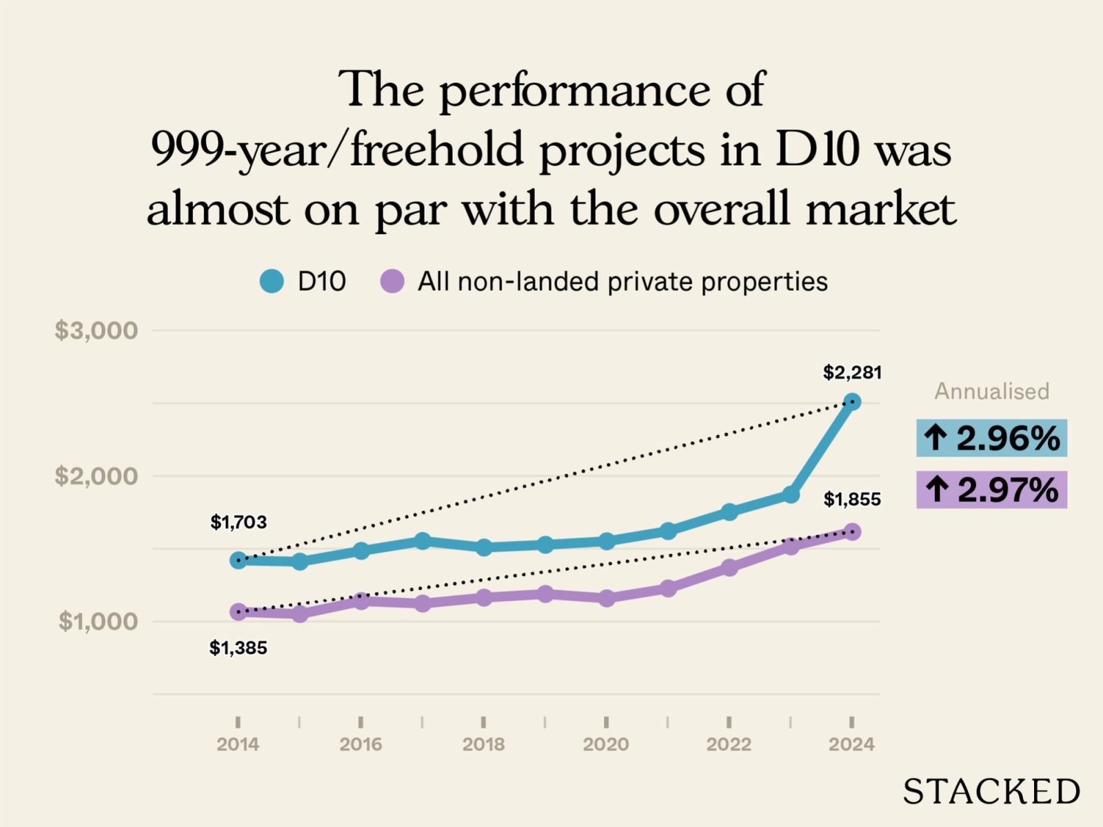 Old condo vs new condo in District 10 3