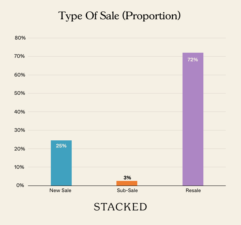 Type Of Sale (Proportion) NEWSLETTER