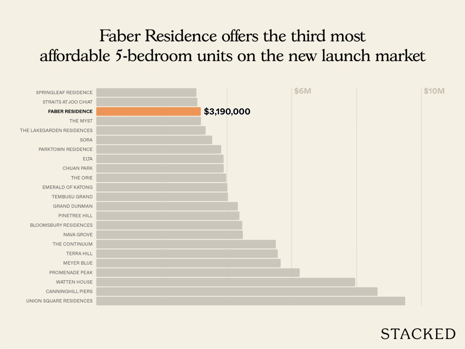 Faber Residence Pricing Review One Of The Most Affordable Projects In D5 And Across The OCR 5