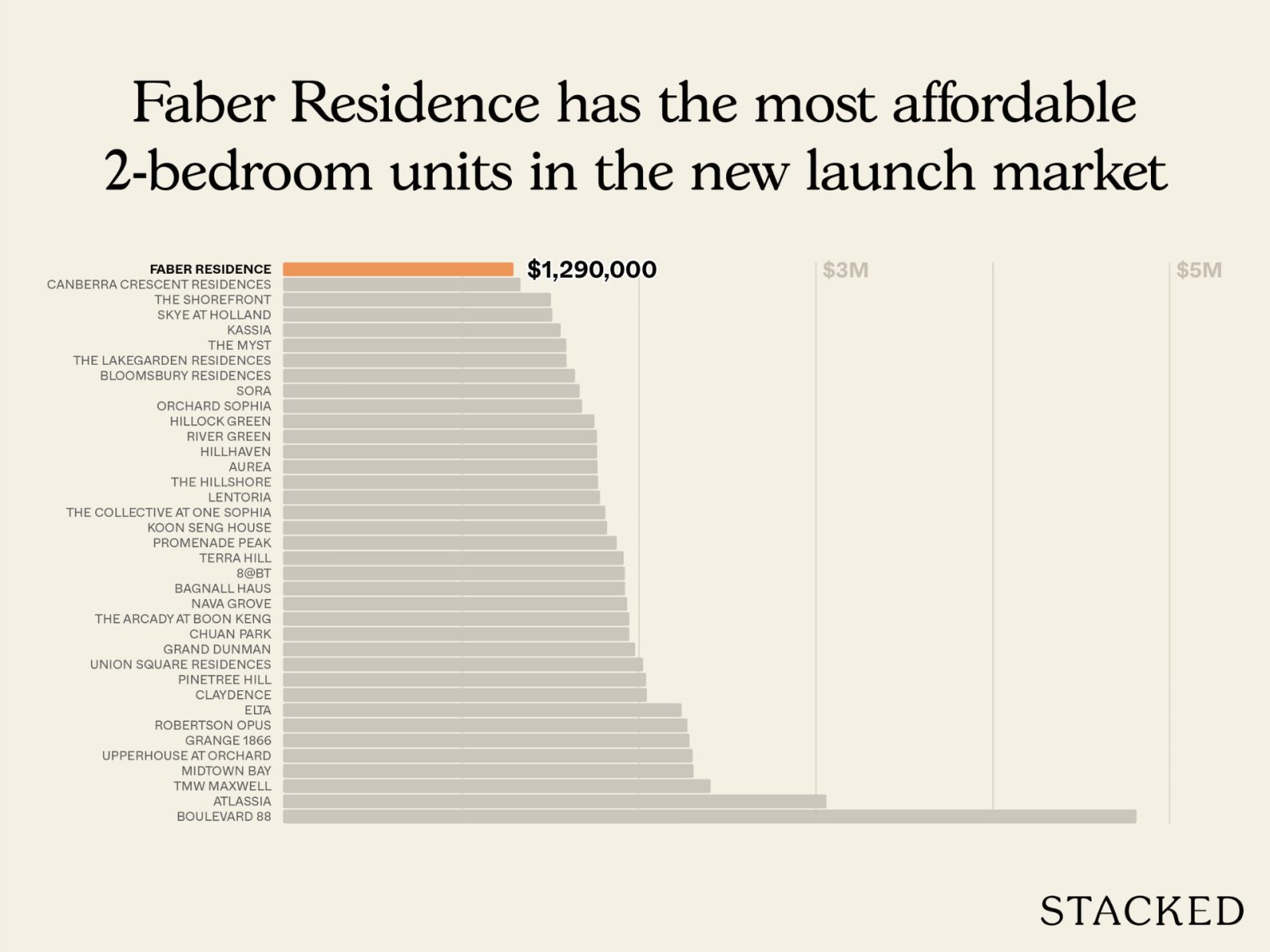 Faber Residence Pricing Review One Of The Most Affordable Projects In D5 And Across The OCR 2