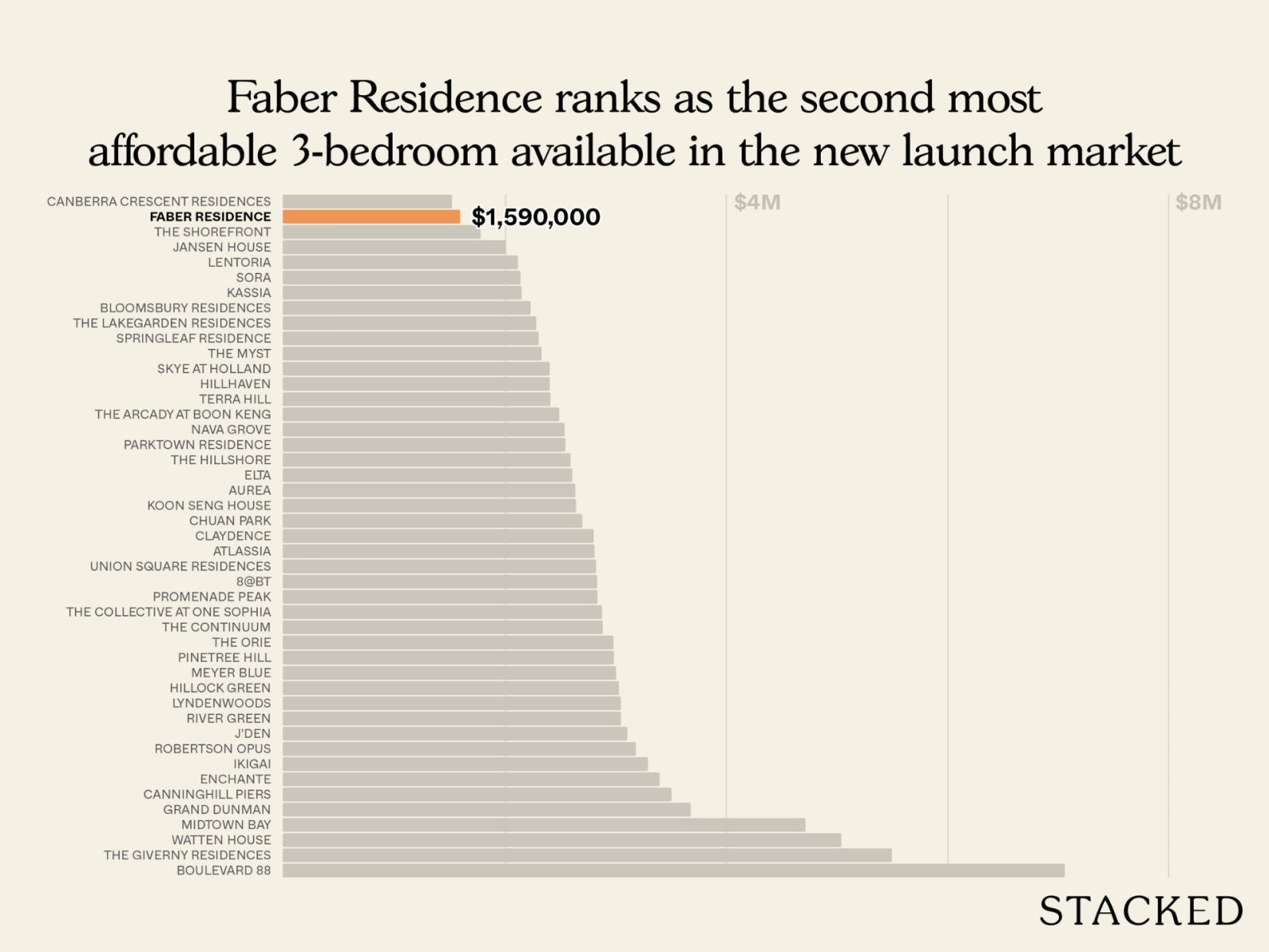 Faber Residence Pricing Review One Of The Most Affordable Projects In D5 And Across The OCR 3