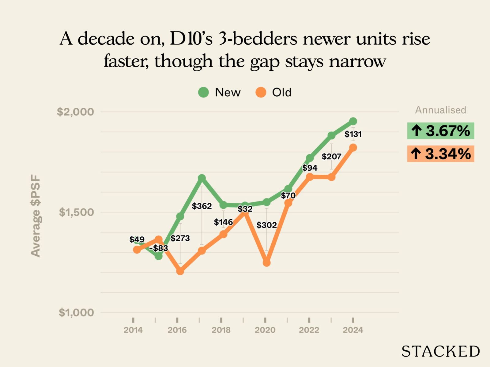Newer vs older three and four bedders in D10 1