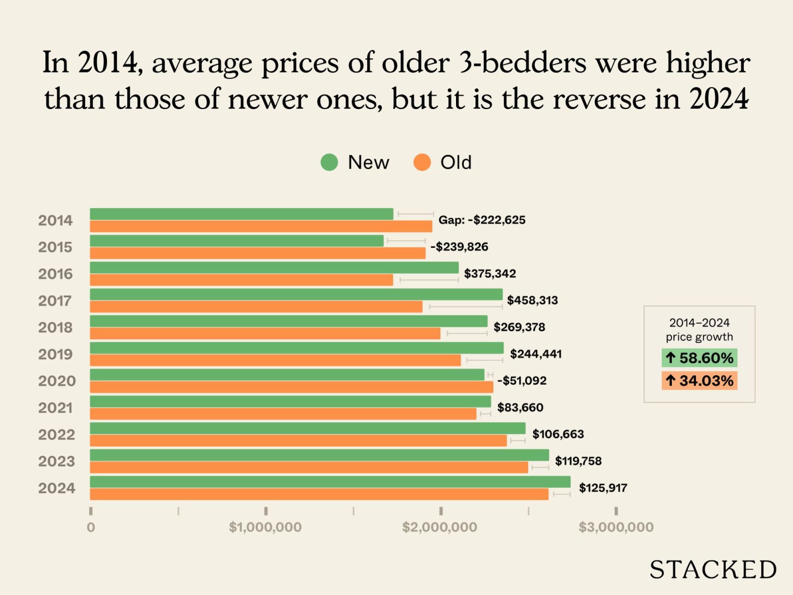 Newer vs older three and four bedders in D10 2