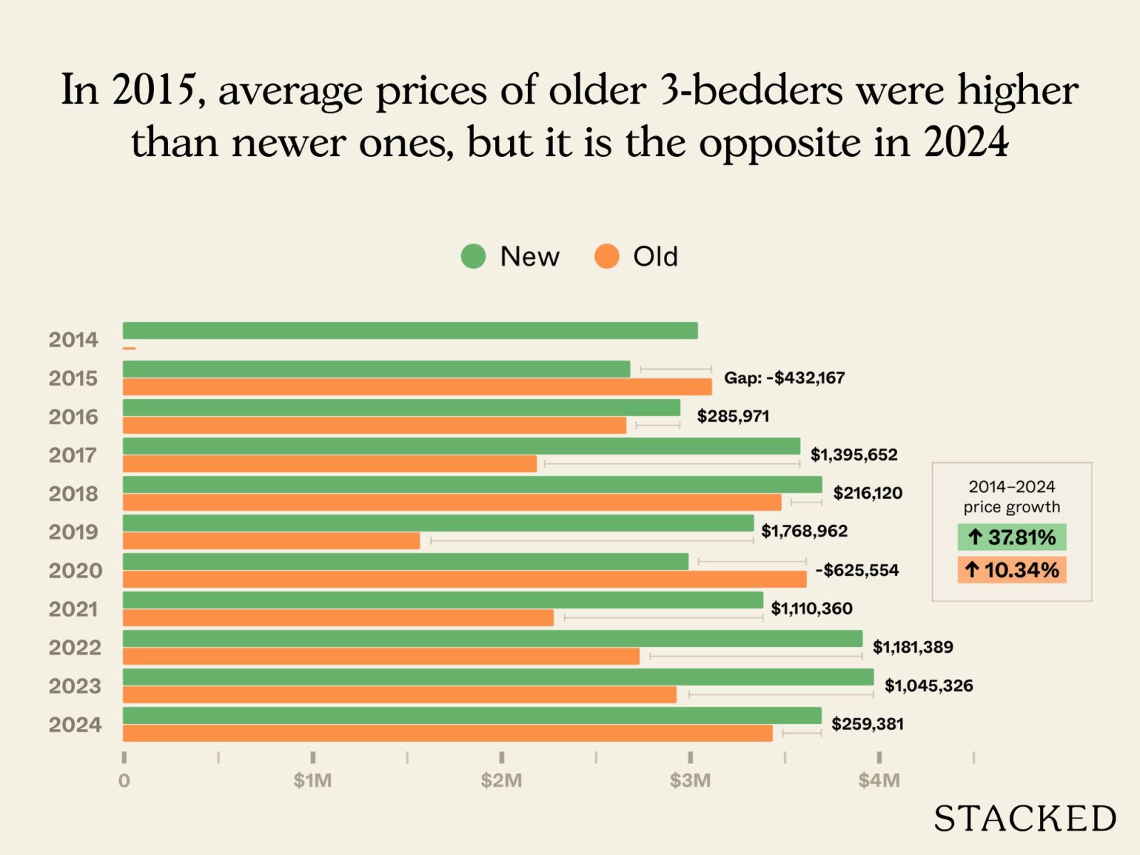 Newer vs older three and four bedders in D10 5